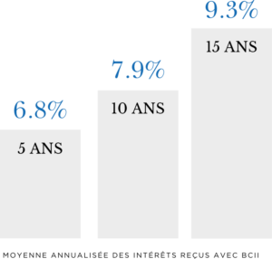 Rendements moyens