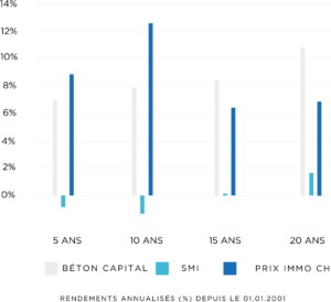rendements annualisés